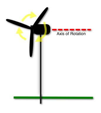 What is Horizontal Axis Wind Turbine (HAWT)?