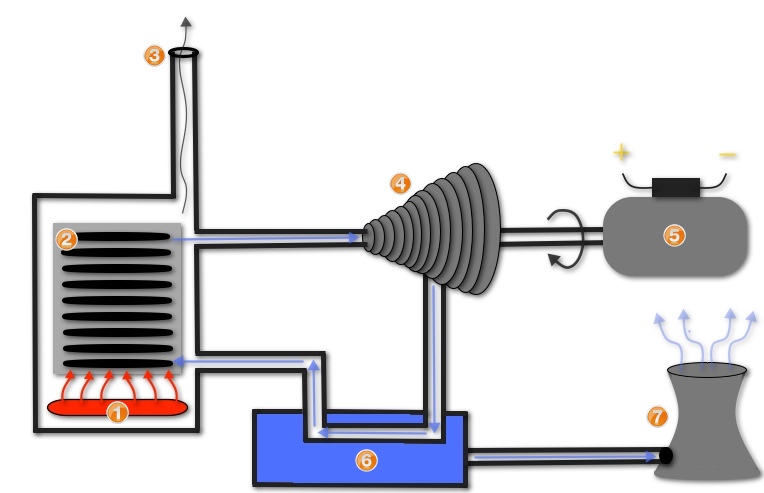 Steam Turbine