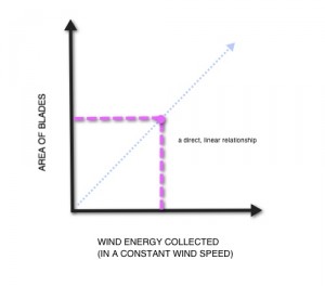 Area of Blades vs Wind Energy Output