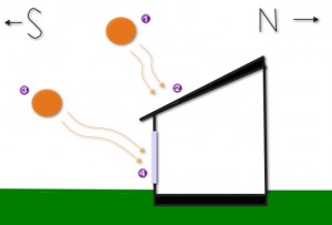 Passive Solar Energy Diagram