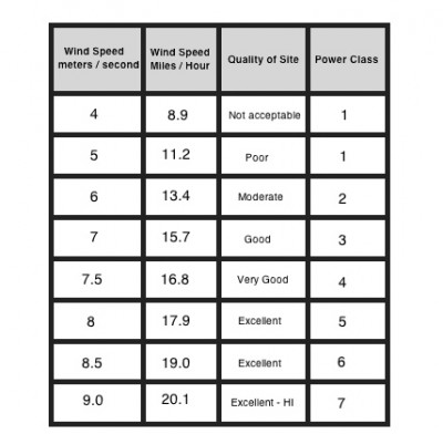 Wind Turbine Ratings