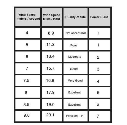 Wind Rating Chart