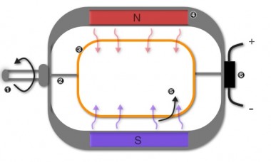 How A Generator Works