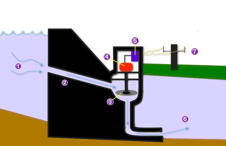 hydro dam turbine