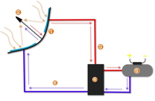 Concentrated Solar Power