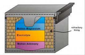 Inside the liquid metal battery