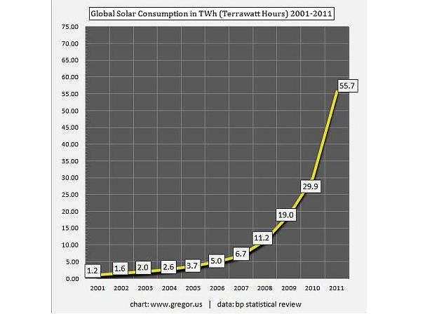 Solar Power Growth
