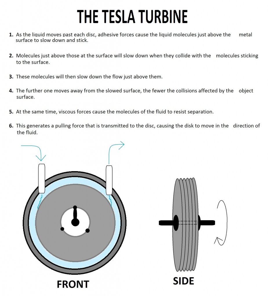 Tesla Turbine